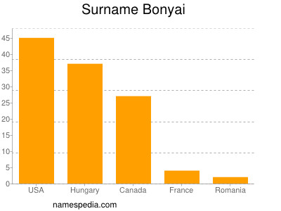 Surname Bonyai