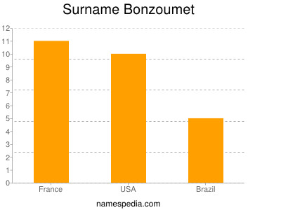 Surname Bonzoumet