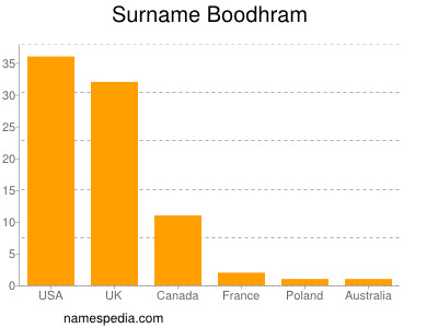 Surname Boodhram