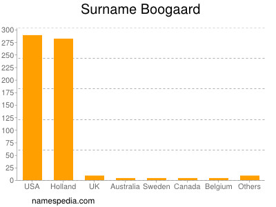 Surname Boogaard