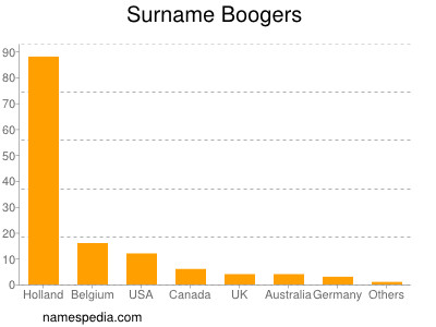 Surname Boogers
