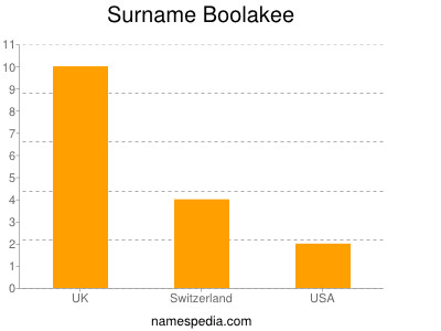 Surname Boolakee