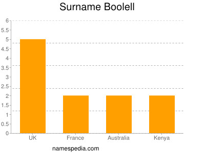 Surname Boolell