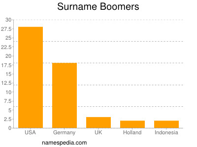 Surname Boomers