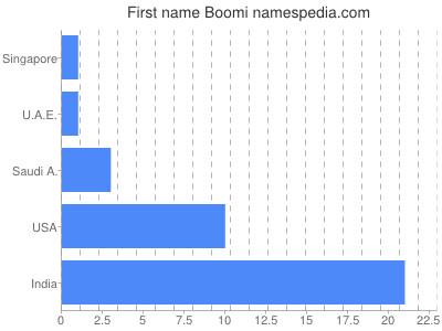 Given name Boomi