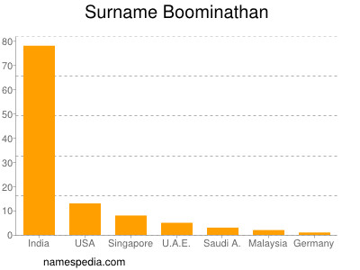 Surname Boominathan