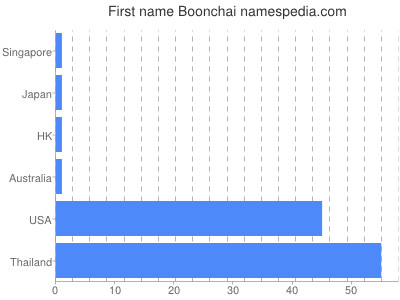 Given name Boonchai