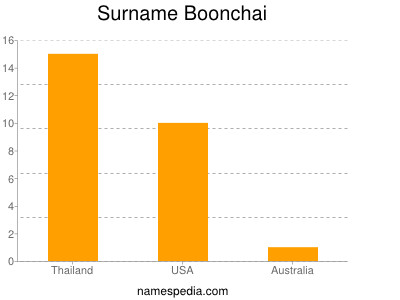 Surname Boonchai