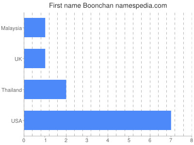 Given name Boonchan