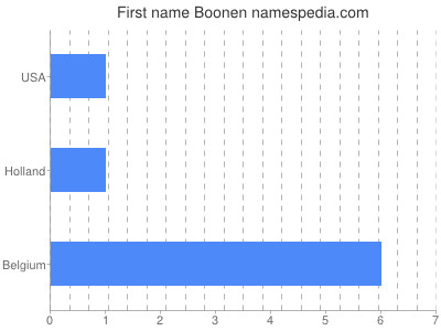 Given name Boonen