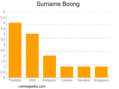 Surname Boong