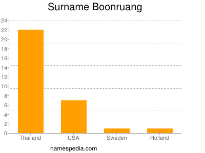 Surname Boonruang