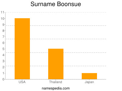 Surname Boonsue