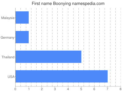 Given name Boonying