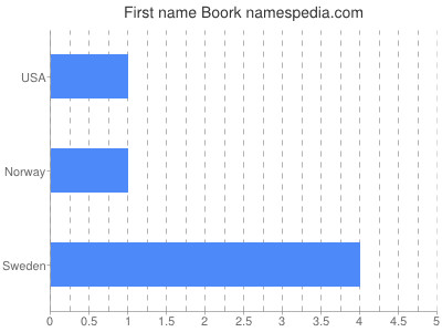 Given name Boork