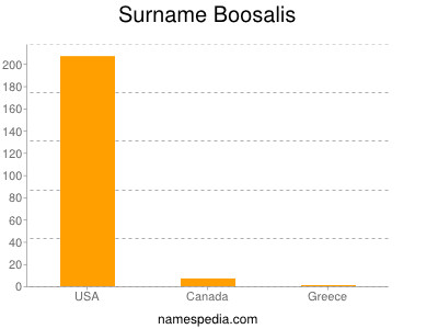 Surname Boosalis