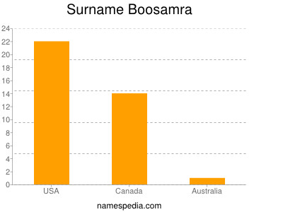 Surname Boosamra