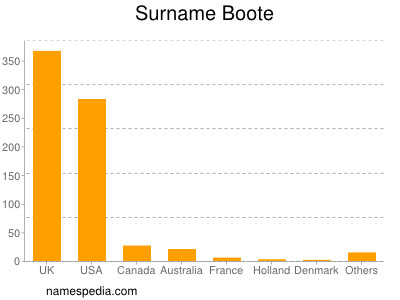 Surname Boote