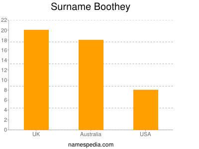 Surname Boothey