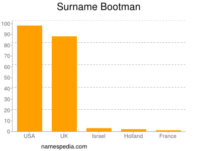 Surname Bootman