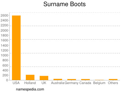 Surname Boots