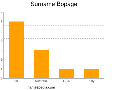 Surname Bopage