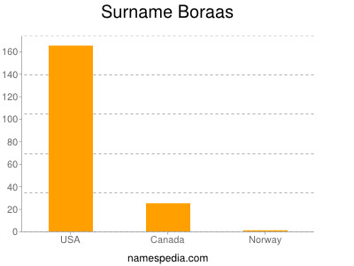Surname Boraas