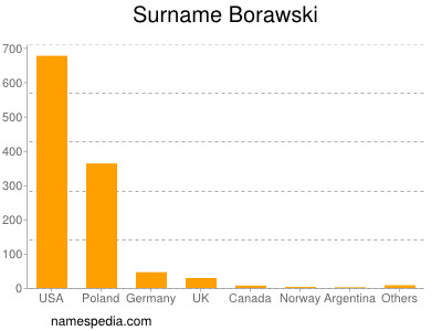 Surname Borawski