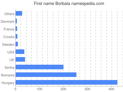 Given name Borbala