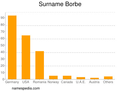 Surname Borbe