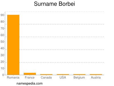 Surname Borbei