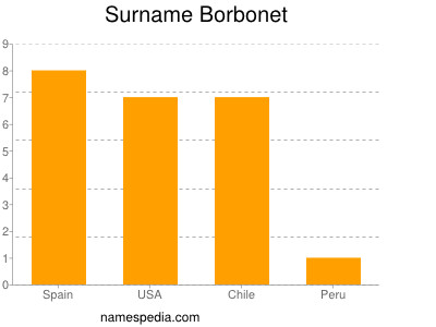 Surname Borbonet