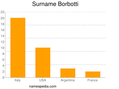 Surname Borbotti