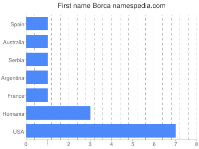 Given name Borca