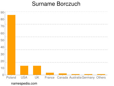 Surname Borczuch