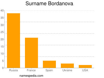 Surname Bordanova