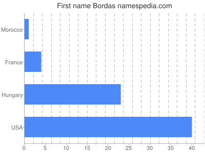 Given name Bordas