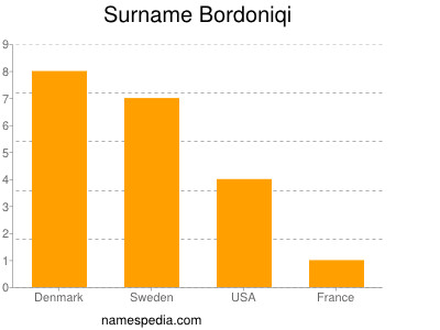 Surname Bordoniqi