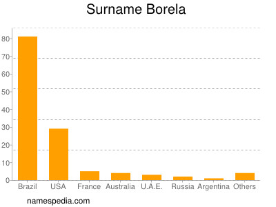 Surname Borela