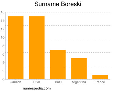 Surname Boreski