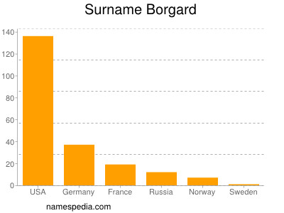Surname Borgard
