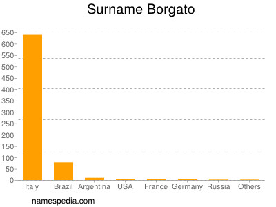 Surname Borgato