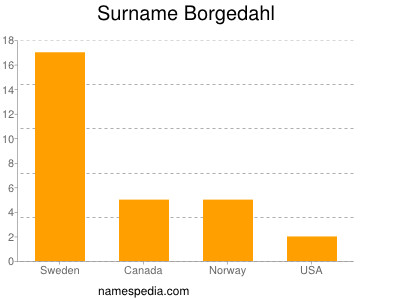 Surname Borgedahl