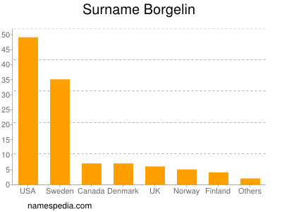 Surname Borgelin