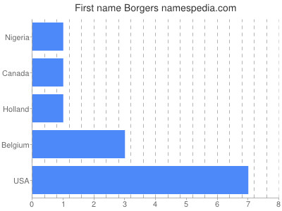 Given name Borgers