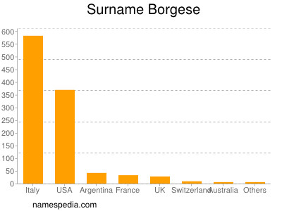 Surname Borgese