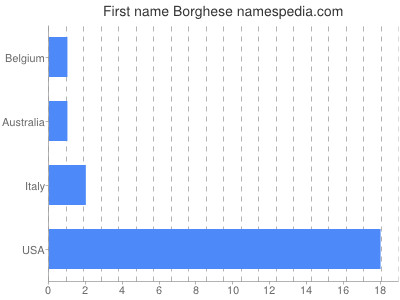 Given name Borghese