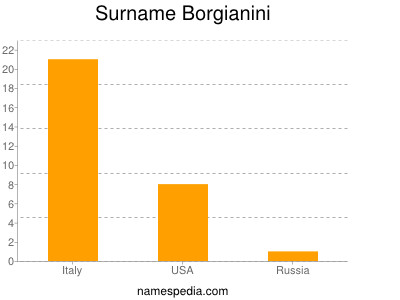Surname Borgianini