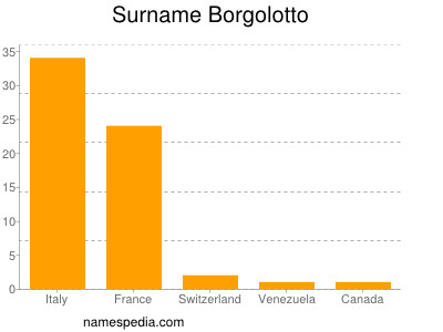 Surname Borgolotto