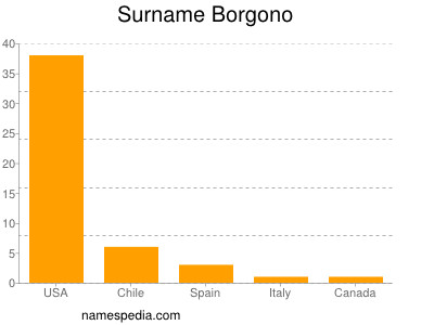 Surname Borgono
